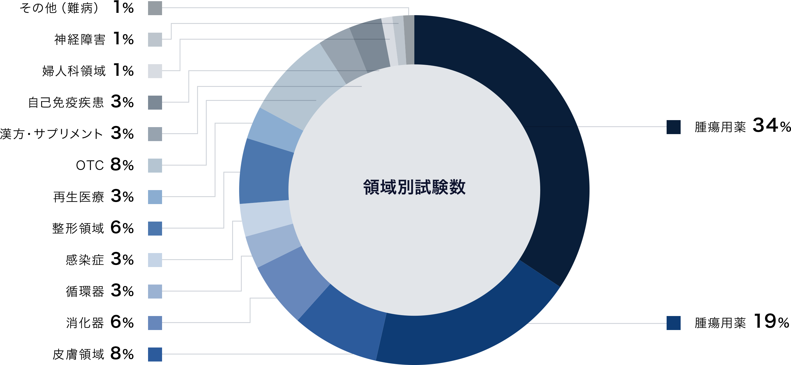 領域別試験数