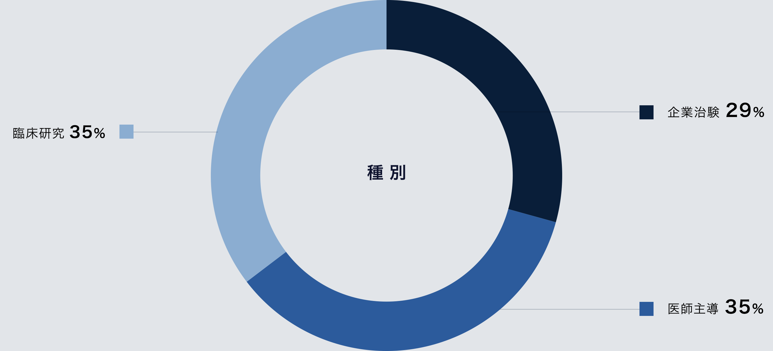 種別